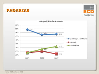 PADARIAS Fonte: ECD Food Service 2008 