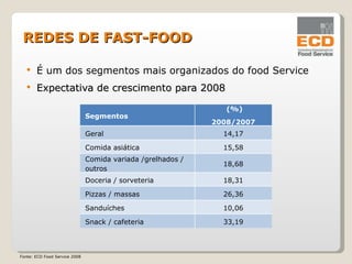 É um dos segmentos mais organizados do food Service Expectativa de crescimento para 2008 REDES DE FAST-FOOD Fonte: ECD Food Service 2008 Segmentos (%) 2008/2007 Geral 14,17 Comida asiática 15,58 Comida variada /grelhados / outros 18,68 Doceria / sorveteria 18,31 Pizzas / massas 26,36 Sanduíches 10,06 Snack / cafeteria 33,19 