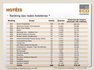 Ranking das redes hoteleiras * HOTÉIS * por quantidade de estabelecimentos em 2007 Fonte: Análise Setorial de Hospedagem – Hotel On Line 2008 Ranking Grupo Hotéis Quartos Potencial de compra estimado (R$ milhões) 001 Accor Hospitality  139 21.195 202,35  002 Atlantica Hotels International 59 9.205 87,88  003 Blue Tree Hotels 27 5.575 53,22  004 Othon 26 3.258 31,10  005 Nacional Inn - Shelton Inn 21 2.647 25,27  006 Bristol Hotéis & Resorts 20 2.629 25,10  007 Bristol Hotels (OrgBristol) 17 1.184 11,30  008 InterContinental Hotels Group (IHG) 16 3.411 32,56  009 Transamérica Flats 16 1.875 17,90  010 Travel Inn 16 1.474 14,07  011 Sol Meliá Hotels & Resorts 15 3.858 36,83  012 Chambertin (Golden Tulip Worldwide) 15 2.575 24,58  013 Luxor Hotéis 14 1.020 9,73  014 Promenade 14 954 9,10  015 Slaviero Hotéis 13 1.286 12,27  016 Intercity  12 1.549 14,78  017 Bourbon Hotéis & Resorts 11 2.536 24,21  018 Posadas 10 1.875 17,90  019 Hotelaria Brasil 10 929 8,87  020 Windsor Hotéis 9 2.118 20,22  TOTAL 480 71.153 679,29 