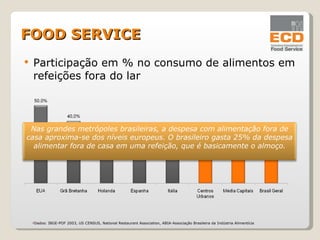 Participação em % no consumo de alimentos em refeições fora do lar FOOD SERVICE Dados: IBGE-POF 2003, US CENSUS, National Restaurant Association, ABIA-Associação Brasileira da Indústria Alimentícia Nas grandes metrópoles brasileiras, a despesa com alimentação fora de casa aproxima-se dos níveis europeus. O brasileiro gasta 25% da despesa alimentar fora de casa em uma refeição, que é basicamente o almoço . 