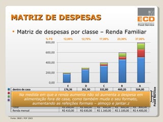 Matriz de despesas por classe – Renda Familiar MATRIZ DE DESPESAS Fonte: IBGE / POF 2003 Food Service % FS 12,00% 12,70% 17,00% 23,30% 37,00% E D C B A   dentro de casa 176,36 261,90 332,80 460,20 504,00   almoço e jantar 6,00 12,00 31,20 54,00 156,80   sucos, lanches, salgados e sanduíches 14,40 24,00 28,00 72,00 120,00   outros (café, leite, agregados) 3,24 2,10 8,00 13,80 19,20   Food Service R$  23,64  R$  38,10  R$  67,20  R$  139,80  R$  296,00    Total R$ 200,00  R$ 300,00  R$  400,00  R$  600,00  R$  800,00    Renda mensal R$ 410,00  R$ 630,00  R$ 1.160,00  R$ 2.100,00  R$ 4.400,00  Na medida em que a renda aumenta não só aumenta a despesa em alimentação fora de casa, como também muda o seu formato, aumentando as refeições formais – almoço e jantar.z 
