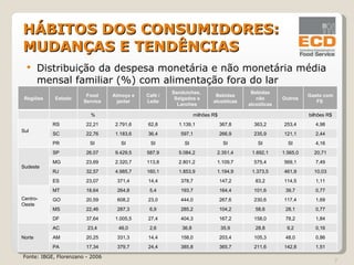 Distribuição da despesa monetária e não monetária média mensal familiar (%) com alimentação fora do lar HÁBITOS DOS CONSUMIDORES:  MUDANÇAS E TENDÊNCIAS Fonte: IBGE, Florenzano - 2006 Regiões Estado Food Service Almoço e jantar Café / Leite Sanduíches,  Salgados e Lanches Bebidas alcoólicas Bebidas não alcoólicas Outros Gasto com FS        % milhões R$ bilhões R$ Sul   RS 22,21 2.791,6 62,8 1.139,1 367,8 363,2 253,4 4,98 SC 22,76 1.183,6 36,4 597,1 266,9 235,9 121,1 2,44 PR SI SI SI SI SI SI SI 4,16 Sudeste SP 26,07 9.429,5 587,9 5.084,2 2.351,4 1.692,1 1.565,0 20,71 MG 23,69 2.320,7 113,8 2.801,2 1.109,7 575,4 569,1 7,49 RJ 32,57 4.985,7 160,1 1.853,9 1.194,9 1.373,5 461,9 10,03 ES 23,07 371,4 14,4 378,7 147,2 83,2 114,5 1,11 Centro-Oeste   MT 18,64 264,8 5,4 193,7 164,4 101,6 39,7 0,77 GO 20,59 608,2 23,0 444,0 267,6 230,6 117,4 1,69 MS 22,46 287,3 6,9 285,2 104,2 58,6 28,1 0,77 DF 37,64 1.005,5 27,4 404,3 167,2 158,0 78,2 1,84 Norte AC 23,4 46,0 2,6 36,8 35,9 28,8 9,2 0,16 AM 20,25 331,3 14,4 158,0 203,4 105,3 48,0 0,86 PA 17,34 379,7 24,4 385,8 365,7 211,6 142,8 1,51 