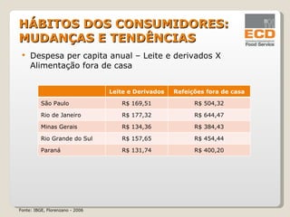 Despesa per capita anual – Leite e derivados X Alimentação fora de casa HÁBITOS DOS CONSUMIDORES:  MUDANÇAS E TENDÊNCIAS Fonte: IBGE, Florenzano - 2006 Leite e Derivados Refeições fora de casa São Paulo R$ 169,51 R$ 504,32 Rio de Janeiro R$ 177,32 R$ 644,47 Minas Gerais R$ 134,36 R$ 384,43 Rio Grande do Sul R$ 157,65 R$ 454,44 Paraná R$ 131,74 R$ 400,20 