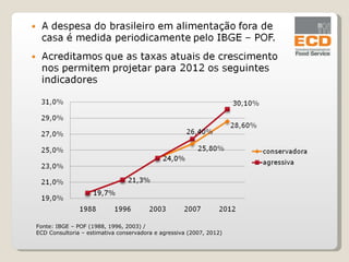 Fonte: IBGE – POF (1988, 1996, 2003) /  ECD Consultoria – estimativa conservadora e agressiva (2007, 2012)   