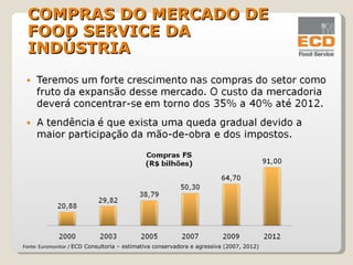 Fonte: Euromonitor /  ECD Consultoria – estimativa conservadora e agressiva (2007, 2012)   COMPRAS DO MERCADO DE  FOOD SERVICE DA INDÚSTRIA 