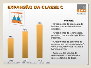 Impacto: Crescimento do segmento de lanches, sanduíches e breves refeições. Crescimento de lanchonetes, pizzarias, restaurantes por kilo e padarias. Crescimento do consumo de aves, carnes bovinas (dianteiro), embutidos, derivados lácteos e hambúrgueres. Aumento das vendas de rotisserie de supermercados (prato e lanche do dias). Fonte: Euromonitor (2005 - 2007) / ECD Consultoria – estimativa (2012)   EXPANSÃO DA CLASSE C 