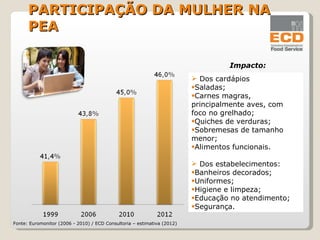 Impacto: A renda da mulher cresceu 7,3%; enquanto a do homem cresceu 2,6%, entre 2000 e 2006. Temos 31% das mulheres como chefes de família. Teremos uma maior presença feminina nos restaurantes e similares. Caminharemos para uma “feminização”: Dos cardápios Saladas; Carnes magras, principalmente aves, com foco no grelhado; Quiches de verduras; Sobremesas de tamanho menor; Alimentos funcionais. Dos  estabelecimentos : Banheiros decorados; Uniformes;  Higiene e limpeza; Educação no atendimento; Segurança. Fonte: Euromonitor (2006 - 2010) / ECD Consultoria – estimativa (2012)   PARTICIPAÇÃO DA MULHER NA PEA 