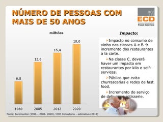 Impacto: 43% da classe de maior renda são dessa faixa etária, que é basicamente formada por empreendedores. Teremos um aumento do consumo de cardápios mais saudáveis, mas sempre orientados ao sabor    cardápios gostosos. Consumo de refeições baseado no turismo deverá crescer 100% até 2012. Impacto no consumo de vinho nas classes A e B    incremento dos restaurantes a la carte. Na classe C, deverá haver um impacto em restaurantes por kilo e self-services. Público que evita churrascarias e redes de fast food. Incremento do serviço de delivery e rotisserie. Fonte: Euromonitor (1996 – 2005- 2020) / ECD Consultoria – estimativa (2012)   NÚMERO DE PESSOAS COM MAIS DE 50 ANOS 
