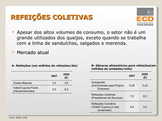 Apesar dos altos volumes de consumo, o setor não é um grande utilizados dos queijos, exceto quando se trabalha com a linha de sanduíches, salgados e merenda. Mercado atual REFEIÇÕES COLETIVAS A- Refeições (em milhões de refeições/dia) B- Gêneros alimentícios para refeições(em milhões de unidades/mês) Fonte: ABERC 2008 2007 2008 (E) Cestas Básicas 3,4 3,6 Vales/Cupons/Ticket  p/Supermercados 5,0 5,5 2007 2008  (E) Autogestão  (Administrada pela Própria Empresa) 0,26 0,22 Refeições Coletivas  (Prestadoras de Serviços) 7,5 8,3 Refeições Convênio  (Ticket/ Cupons p/ rest. comerciais) 4,6 5,2 