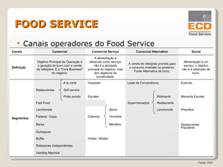 Canais operadores do Food Service FOOD SERVICE Fonte: ECD Canais Comercial Comercial Serviço Comercial Alternativo Social Definição Objetivo Principal da Operação é a geração de lucro com a venda de refeições. É o "Core Business" do negócio. A alimentação é oferecida como serviço, não é a atividade principal do negócio, mas tem objetivos de lucratividade. A venda de refeições prontas para o consumo imediato ou posterior. Fonte Alternativa de lucro. Alimentação é um serviço, o objetivo não é a obtenção de lucro. Segmentos A la carte Hospitais   Lojas de Conveniência Exército Restaurantes  Self service           Prato pronto Escolas     Rotisserie Merenda Escolar Fast Food     Supermercados Restaurante   Lanchonete     Aéreo   Lanchonete Presídios Padaria / Copa   Catering Terrestre       Bares     Marítimo     Restaurantes Populares   Quiosques           Buffet   Hotéis / Motéis       Rotisseries Independentes           Vending Machine           