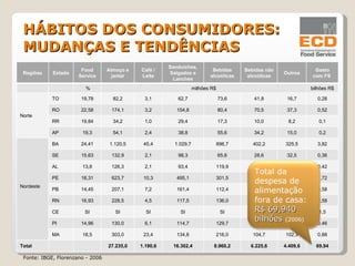 HÁBITOS DOS CONSUMIDORES:  MUDANÇAS E TENDÊNCIAS Fonte: IBGE, Florenzano - 2006 Regiões Estado Food Service Almoço e jantar Café / Leite Sanduíches, Salgados e Lanches Bebidas alcoólicas Bebidas não alcoólicas Outros Gasto com FS        % milhões R$ bilhões R$ Norte TO 19,78 82,2 3,1 62,7 73,6 41,8 16,7 0,28 RO 22,58 174,1 3,2 154,8 80,4 70,5 37,3 0,52 RR 19,84 34,2 1,0 29,4 17,3 10,0 8,2 0,1 AP 19,3 54,1 2,4 38,8 55,6 34,2 15,0 0,2 Nordeste   BA 24,41 1.120,5 45,4 1.029,7 896,7 402,2 325,5 3,82 SE 15,63 132,9 2,1 98,3 65,6 28,6 32,5 0,36 AL 13,8 126,3 2,1 93,4 119,9 42,6 35,6 0,42 PE 18,31 623,7 10,3 495,1 301,5 126,8 161,6 1,72 PB 14,45 207,1 7,2 161,4 112,4 46,6 46,2 0,58 RN 16,93 228,5 4,5 117,5 136,0 48,6 44,9 0,58 CE SI SI SI SI SI SI SI 1,5 PI 14,96 130,0 6,1 114,7 129,7 46,7 32,6 0,46 MA 18,5 303,0 23,4 134,8 216,0 104,7 102,3 0,88 Total 27.235,0 1.190,6 16.302,4 8.960,2 6.225,6 4.409,6 69,94 Total da despesa de alimentação  fora de casa:  R$ 69,940 bilhões  (2006) 