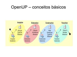 OpenUP – conceitos básicos 