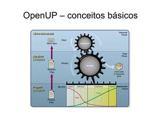 OpenUP – conceitos básicos 
