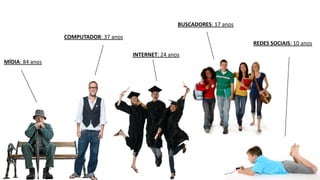 MÍDIA: 84 anos
COMPUTADOR: 37 anos
INTERNET: 24 anos
BUSCADORES: 17 anos
REDES SOCIAIS: 10 anos
 