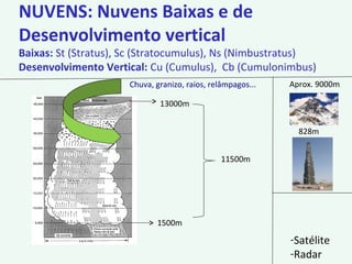 1500m
13000m
11500m
Aprox. 9000m
828m
-Satélite
-Radar
Chuva, granizo, raios, relâmpagos...
NUVENS: Nuvens Baixas e de
Desenvolvimento vertical
Baixas: St (Stratus), Sc (Stratocumulus), Ns (Nimbustratus)
Desenvolvimento Vertical: Cu (Cumulus), Cb (Cumulonimbus)
 