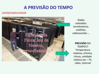 Dados
coletados:
termômetros,
satélites,
radiossondas ...
PREVISÃO DO
TEMPO!!!
Temperatura
máxima, mínima,
chuva, umidade
relativa etc – TV,
rádio, internet
SUPERCOMPUTADOR
A PREVISÃO DO TEMPO
 