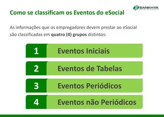 Como se classificam os Eventos do eSocial
As informações que os empregadores devem prestar ao eSocial
são classificadas em quatro (4) grupos distintos:
3 Eventos Periódicos
2 Eventos de Tabelas
1 Eventos Iniciais
4 Eventos não Periódicos
 