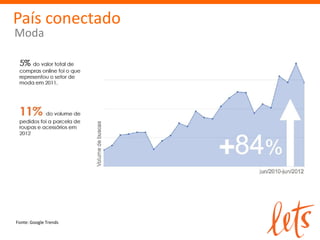 País conectado
Moda




Fonte: Google Trends
 