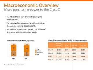 Macroeconomic Overview
More purchasing power to the Class C
 · The interest rates have dropped, fostering the
    credit industry.
 · The majority of the population raised from the lower
    classes to the working class (class C).
 · It is expected that the class C grows 12% in the next
    three years, achieving 118 million people.



                                                           Class C is responsible for 38,7% of the consumption

                                                                     Monthly
                                                                     Income      % of    % of the     % of the
                                                                      (US$)     homes    Payroll    consumption
                                                           Class A   > $ 4900    2.6%     23.7%       16.2%

                                                           Class B   > $ 3700   24.4%     46.6%       38.1%

                                                           Class C   > $ 850    52.4%     26.9%       38.7%

                                                           Class D   > $ 500    20.6%      2.7%        7.0%


Fonte: World Bank, Brazil Central Bank
 