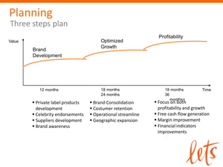 Planning
Three steps plan
                                                                Profitability
Value                                   Optimized
                                        Growth
        Brand
        Development




           12 months                    18 months                  18 months         Time
                                        24 months                  36
                                                                      months+
         Private label products    Brand Consolidation       Focus on both
          development               Costumer retention         profitability and growth
         Celebrity endorsements    Operational streamline    Free cash flow generation
         Suppliers development     Geographic expansion      Margin improvement
         Brand awareness                                      Financial indicators
                                                                improvements
 