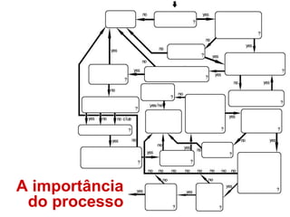A importância
do processo
 
