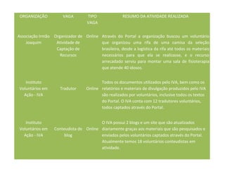 ORGANIZAÇÃO           VAGA        TIPO               RESUMO DA ATIVIDADE REALIZADA
                                   VAGA


Associação Irmão Organizador de Online Através do Portal a organização buscou um voluntário
    Joaquim       Atividade de         que organizou uma rifa de uma camisa da seleção
                  Captação de          brasileira, desde a logística da rifa até todos os materiais
                    Recursos           necessários para que ela se realizasse, e o recurso
                                       arrecadado serviu para montar uma sala de fisioterapia
                                       que atende 40 idosos.


    Instituto                             Todos os documentos utilizados pelo IVA, bem como os
 Voluntários em      Tradutor      Online relatórios e materiais de divulgação produzidos pelo IVA
   Ação - IVA                             são realizados por voluntários, inclusive todos os textos
                                          do Portal. O IVA conta com 12 tradutores voluntários,
                                          todos captados através do Portal.


    Instituto                           O IVA possui 2 blogs e um site que são atualizados
 Voluntários em   Conteudista de Online diariamente graças aos materiais que são pesquisados e
   Ação - IVA          blog             enviados pelos voluntários captados através do Portal.
                                        Atualmente temos 18 voluntários conteudistas em
                                        atividade.
 