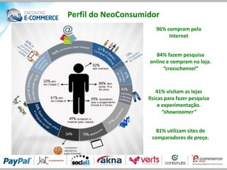 Perfil do NeoConsumidor
                       96% compram pela
                            Internet


                       84% fazem pesquisa
                    online e compram na loja.
                         “crosschannel”



                        41% visitam as lojas
                    físicas para fazer pesquisa
                         e experimentação.
                           “showroomer”


                       81% utilizam sites de
                     comparadores de preço.
 