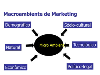 Macroambiente de Marketing
Micro Ambiente
Demográfico
Econômico
Sócio-cultural
Político-legal
Natural
Tecnológico
 