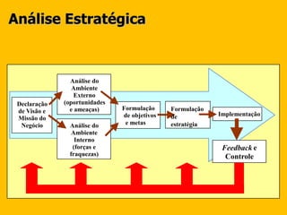 Análise Estratégica
Declaração
de Visão e
Missão do
Negócio
Análise do
Ambiente
Externo
(oportunidades
e ameaças) Formulação
de objetivos
e metasAnálise do
Ambiente
Interno
(forças e
fraquezas)
Implementação
Feedback e
Controle
Formulação
de
estratégia
 
