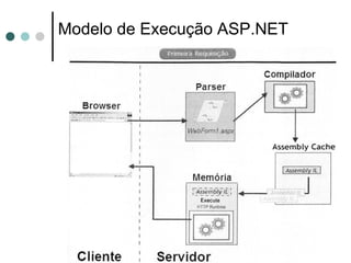 Modelo de Execução ASP.NET 