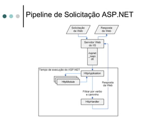 Pipeline de Solicitação ASP.NET 