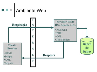 Cliente  Browser HTML Scripts XML Applets Servidor WEB IIS / Apache / etc. ASP.NET PHP CGI JSP/Servlets I N T E R N E T Requisição Resposta Banco de Dados Ambiente Web 