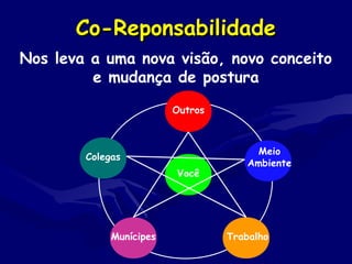 Co-ReponsabilidadeCo-Reponsabilidade
Nos leva a uma nova visão, novo conceito
e mudança de postura
Você
TrabalhoMunícipes
Outros
Meio
Ambiente
Colegas
 