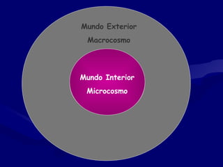 Mundo Exterior
Macrocosmo
Mundo Interior
Microcosmo
Mundo Interior
Microcosmo
 