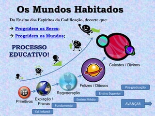 Os Mundos Habitados
Do Ensino dos Espíritos da Codificação, decorre que:

 Progridem os Seres;
 Progridem os Mundos;




                                                             Celestes / Divinos




                                         Felizes / Ditosos            Pós-graduação
                               Regeneração          Ensino Superior
                Expiação /          Ensino Médio
   Primitivos
                 Provas Fundamental                                   AVANÇAR

                Ed. Infantil
 
