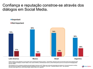 Confiança e reputação constroe-se através dos
diálogos em Social Media.
Important
Not Important
85%
74%

72%

59%

26%
17%
10%

Latin America

Mexico

14%

Brazil

Argentina

Q203D. Please use this definition of “social media” when answering the following question - Social Media: Interactive online sources that include social networking sites
(such as Facebook, MySpace, LinkedIn, Meebo, Orkut, Qzone, RenRen), online discussion forums, content-sharing sites (such as YouTube) and microblogging sites
(such as Twitter).
How important is it for a company to actively use social media to build your trust? Please use a nine-point scale where one means it is “not at all important to building
your trust” and nine means it is “extremely important to building your trust” in a company. (Top 4 Box – Important) (Bottom 4 Box – Not Important)
Informed Publics ages 25-64 in Latin America region, Mexico, Brazil, and Argentina.

 