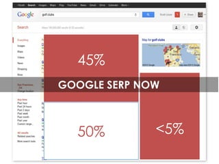 45%
GOOGLE SERP NOW

50%

<5%

 