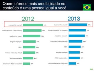 Quem oferece mais credibilidade no
conteúdo é uma pessoa igual a você.

 