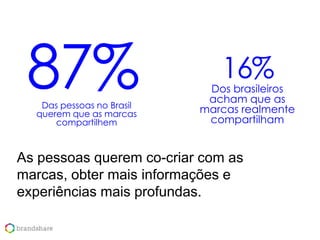 87%
Das pessoas no Brasil
querem que as marcas
compartilhem

16%

Dos brasileiros
acham que as
marcas realmente
compartilham

As pessoas querem co-criar com as
marcas, obter mais informações e
experiências mais profundas.

 