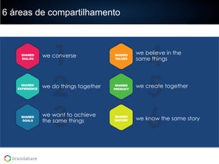 6 áreas de compartilhamento

we converse

we believe in the
same things

we do things together

we create together

we want to achieve
the same things

we know the same story

 