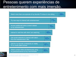 Pessoas querem experiências de
entretenimento com mais imersão.
Watch more than one episode of my favorite TV show in one sitting

73%

Try new ways to interact with entertainment

Access additional online content related
to my entertainment

Interact in real time with what I am watching

Use social networks to interact with talent
from the entertainment I like
Vote for my favorite contestants on reality
TV or music talent shows
Watch content while simultaneously using
my personal device to buy merchandise
Q8 Thinking of your favorite television shows, how likely are you to watch more than one episode in one sitting?
Q10 Please indicate how likely you would be to engage in the following activities.

88%

70%

65%
63%
61%
60%
28

 