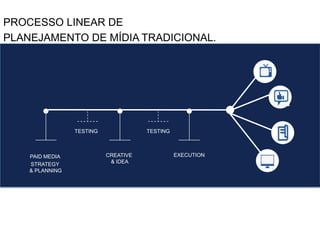 PROCESSO LINEAR DE
PLANEJAMENTO DE MÍDIA TRADICIONAL.

TESTING

PAID MEDIA
STRATEGY
& PLANNING

TESTING

CREATIVE
& IDEA

EXECUTION

 