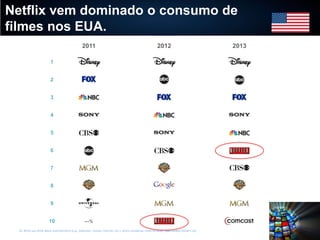 Netflix vem dominado o consumo de
filmes nos EUA.
2011

2012

2013

1
2
3
4
5
6
7
8
9
10

---%

Q1 When you think about entertainment (e.g., television, movies, Internet, etc.), which companies come to mind? Open-ended (Shown: US)

31

 