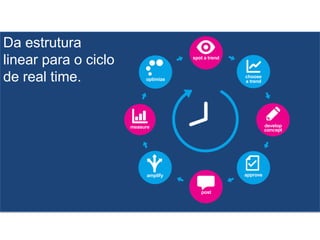 Da estrutura
linear para o ciclo
de real time.

spot a trend

choose
a trend

optimize

develop
concept

measure

approve

amplify
post

 