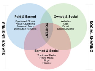 SEARCH ENGINES

Sponsored Stories
Native Advertising
Promoted Posts
Distribution Networks

Websites
Apps
E-mail
Social Networks

Earned & Social
Traditional Media
Hybrid Media
Blogs
Forums

SOCIAL SHARING

Owned & Social
CONTENT

Paid & Earned

 
