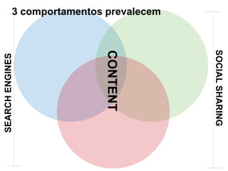 SOCIAL SHARING

CONTENT

SEARCH ENGINES

3 comportamentos prevalecem

 
