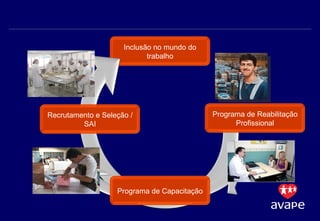 Inclusão no mundo do trabalho Recrutamento e Seleção / SAI Programa de Capacitação Programa de Reabilitação Profissional 