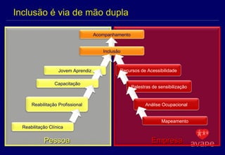 Inclusão é via de mão dupla Pessoa  Empresa Acompanhamento Inclusão Recursos de Acessibilidade Palestras de sensibilização Análise Ocupacional Mapeamento Jovem Aprendiz Capacitação Reabilitação Profissional Reabilitação Clínica 