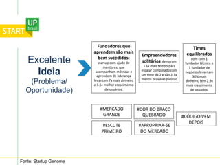 Fonte: Startup Genome
Excelente
Ideia
(Problema/
Oportunidade)
#DOR	
  DO	
  BRAÇO	
  
QUEBRADO	
  
Fundadores	
  que	
  
aprendem	
  são	
  mais	
  
bem	
  sucedidos:	
  	
  
startup	
  com	
  ajuda	
  de	
  
mentores,	
  que	
  
acompanham	
  métricas	
  e	
  
aprendem	
  de	
  liderança	
  
levantam	
  7x	
  mais	
  dinheiro	
  
e	
  3.5x	
  melhor	
  crescimento	
  
de	
  usuários.	
  
Empreendedores	
  
solitários	
  demoram	
  
3.6x	
  mais	
  tempo	
  para	
  
escalar	
  comparado	
  com	
  
um	
  Ome	
  de	
  2	
  e	
  são	
  2.3x	
  
menos	
  provável	
  pivotar	
  
Times	
  
equilibrados	
  	
  
com	
  com	
  1	
  
fundador	
  técnico	
  e	
  
1	
  fundador	
  de	
  
negócios	
  levantam	
  
30%	
  mais	
  
dinheiro,	
  tem	
  2.9x	
  
mais	
  crescimento	
  
de	
  usuários.	
  
#APROPRIAR-­‐SE	
  
DO	
  MERCADO	
  
#ESCUTE	
  
PRIMEIRO	
  
#MERCADO	
  
GRANDE	
   #CÓDIGO	
  VEM	
  
DEPOIS	
  
 