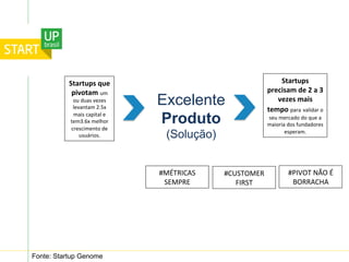 Fonte: Startup Genome
Excelente
Produto
(Solução)
Startups	
  que	
  
pivotam	
  um	
  
ou	
  duas	
  vezes	
  
levantam	
  2.5x	
  
mais	
  capital	
  e	
  
tem3.6x	
  melhor	
  
crescimento	
  de	
  
usuários.	
  
Startups	
  
precisam	
  de	
  2	
  a	
  3	
  
vezes	
  mais	
  
tempo	
  para	
  validar	
  o	
  
seu	
  mercado	
  do	
  que	
  a	
  
maioria	
  dos	
  fundadores	
  
esperam.	
  
#CUSTOMER	
  
FIRST	
  
#MÉTRICAS	
  
SEMPRE	
  
#PIVOT	
  NÃO	
  É	
  
BORRACHA	
  
 